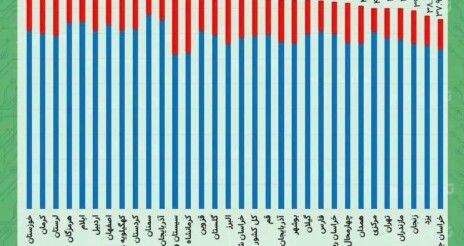 خوزستان در ماجرای تفویض اختیارات به استانداران ؛  هنوز از سیستان و‌ بلوچستان هم عقب‌تر هستیم